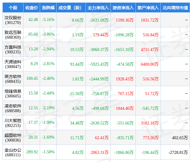 2月开云体育 开云平台13日软件开发行业十大熊股一览(图1)