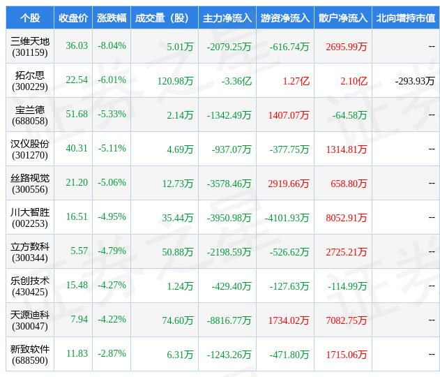 Kaiyun 开云2月14日软件开发行业十大熊股一览(图1)