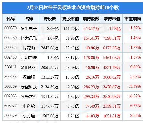 软件开发板块2月13日涨096%拓尔思领涨北向资金增持321亿元开云体育 开云官网(图3)