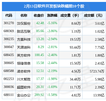 软件开发板块2月13日涨096%拓尔思领涨北向资金增持321亿元开云体育 开云官网(图2)