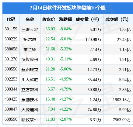 开云 开云体育软件开发板块2月14日跌017%三维天地领跌北向资金增持146亿元(图2)