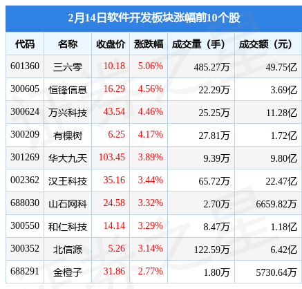 开云 开云体育软件开发板块2月14日跌017%三维天地领跌北向资金增持146亿元(图1)