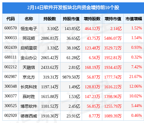 开云 开云体育软件开发板块2月14日跌017%三维天地领跌北向资金增持146亿元(图3)