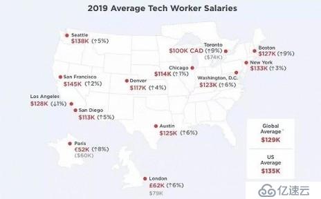 开云体育 kaiyun.com 官网入口2019全球程序员薪酬汇众告诉你：软件开发比机器学习更抢手(图1)
