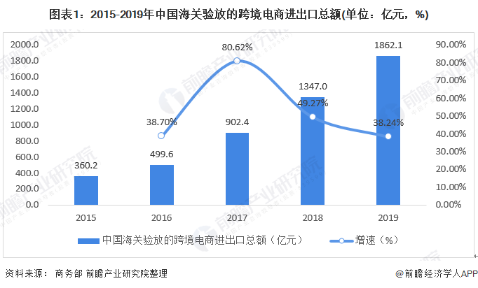 开云 开云体育平台2020年中国电子商务行业市场发展现状分析 跨境电商蓬勃发展【组图】(图1)
