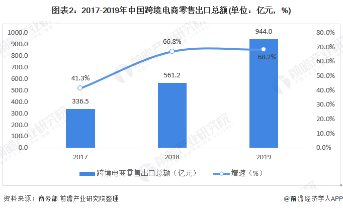 开云 开云体育平台2020年中国电子商务行业市场发展现状分析 跨境电商蓬勃发展【组图】(图2)