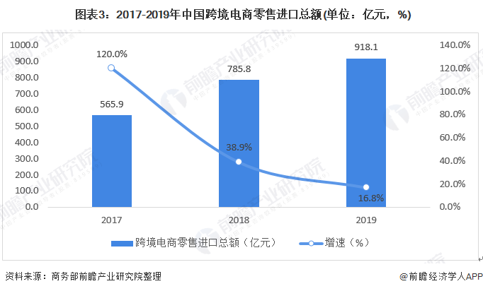 开云 开云体育平台2020年中国电子商务行业市场发展现状分析 跨境电商蓬勃发展【组图】(图3)