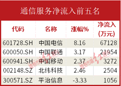 数据开云 开云体育APP通机构资金流入通信服务证券游戏板块中国电信获流67亿元(图2)