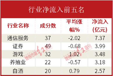 数据开云 开云体育APP通机构资金流入通信服务证券游戏板块中国电信获流67亿元(图1)