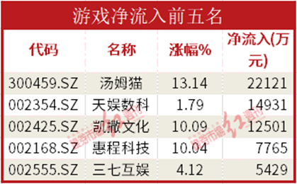 数据开云 开云体育APP通机构资金流入通信服务证券游戏板块中国电信获流67亿元(图4)