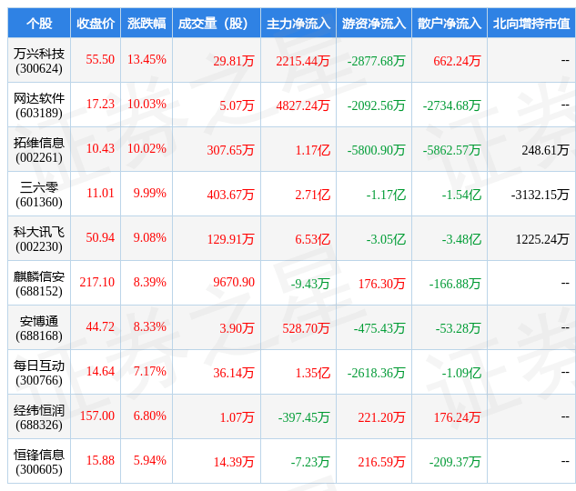 2月20日软件开发行业十大牛股一览开云体育 开云官网(图1)