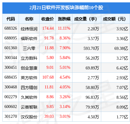 软件开发板块2月21日跌002%拓尔思领跌主力资金净流出2开云 开云体育301亿元(图1)