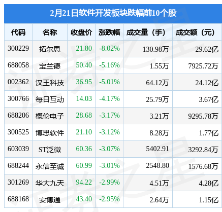 软件开发板块2月21日跌002%拓尔思领跌主力资金净流出2开云 开云体育301亿元(图2)