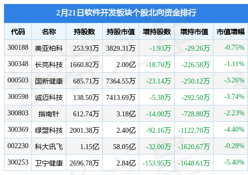 软件开发板块2月21日跌002%拓尔思领跌主力资金净流出2开云 开云体育301亿元(图4)