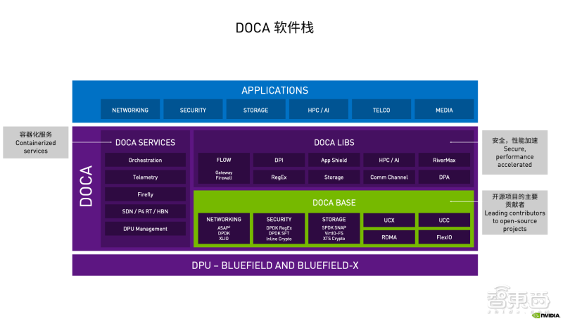 开云体育 kaiyun.com 官网入口对话NVIDIA网络技术专家：为什么DOCA是DPU的灵魂？(图2)