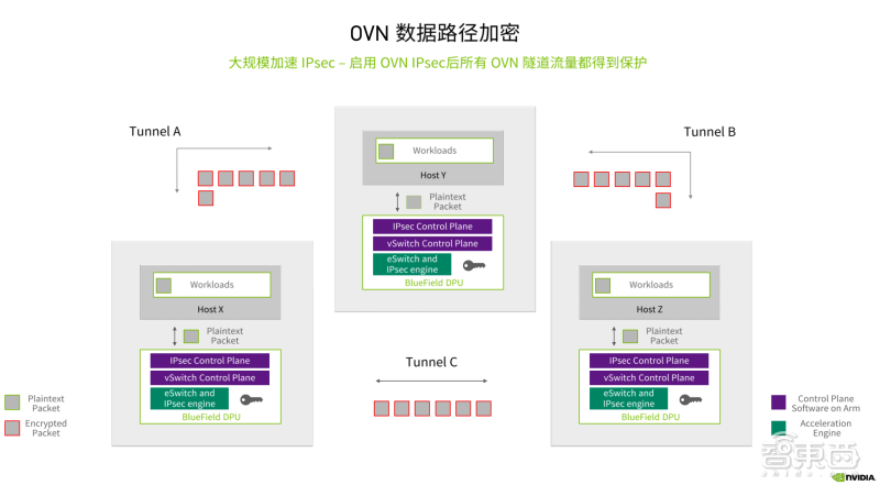 开云体育 kaiyun.com 官网入口对话NVIDIA网络技术专家：为什么DOCA是DPU的灵魂？(图4)