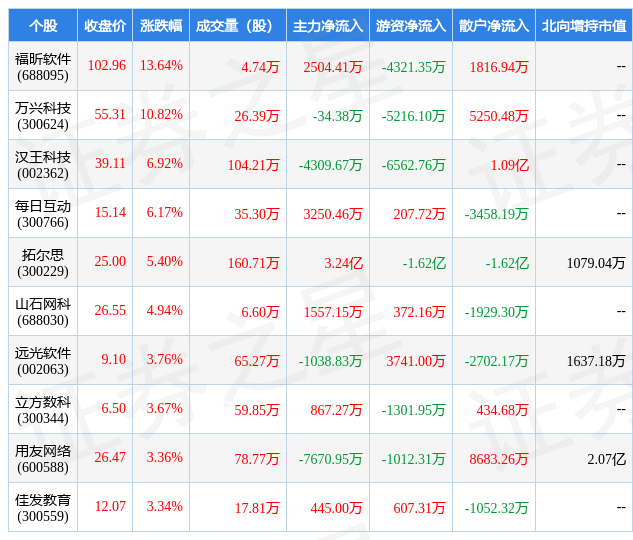 3月2日软件开发行业十大牛股一览开云体育 开云官网(图1)