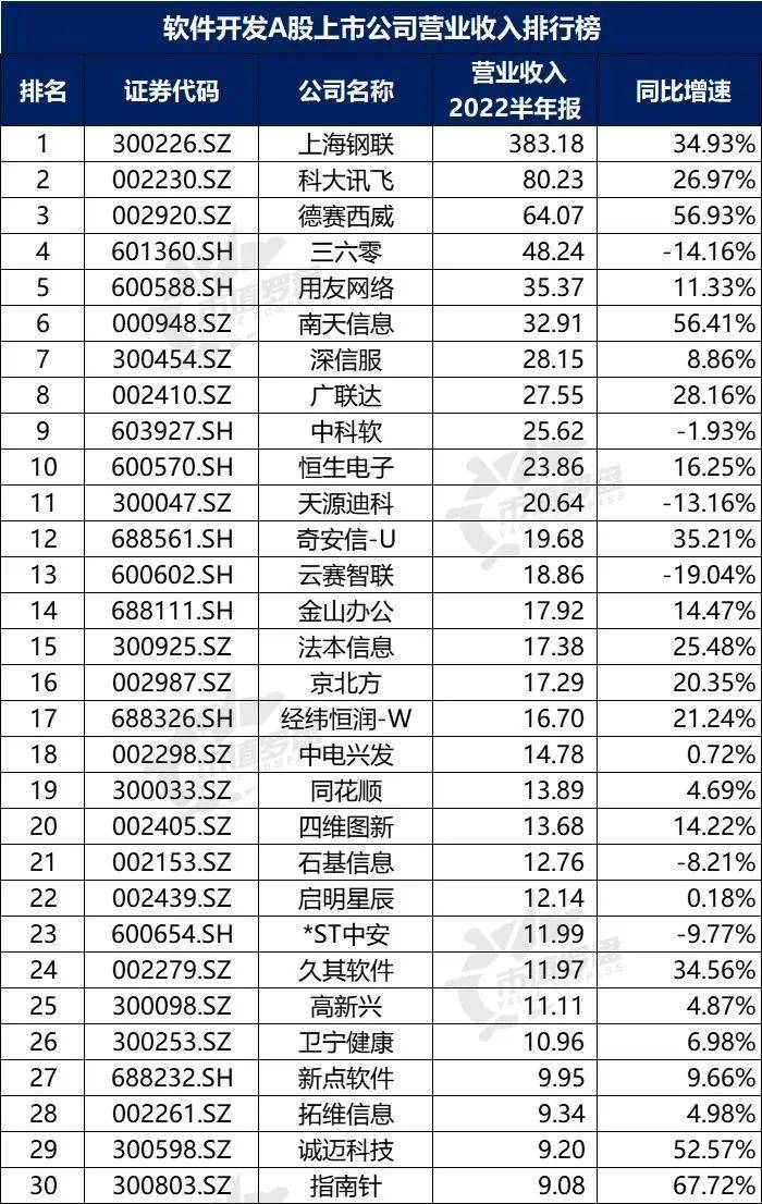 中国A股软件开发上开云 开云体育APP市公司高质量发展排行榜！（2022半年报）(图5)