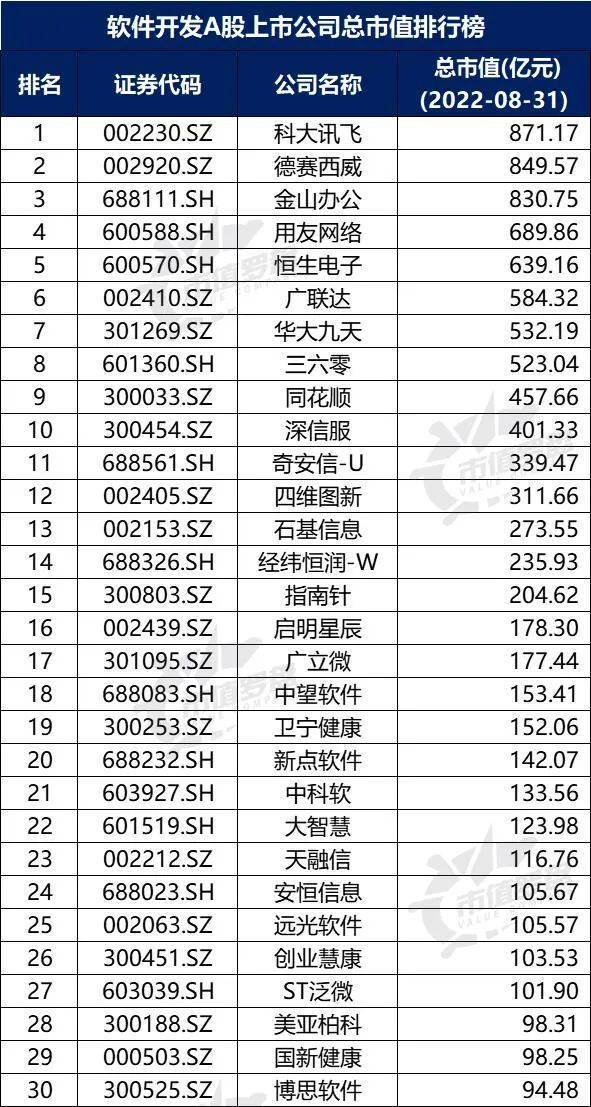 中国A股软件开发上开云 开云体育APP市公司高质量发展排行榜！（2022半年报）(图3)
