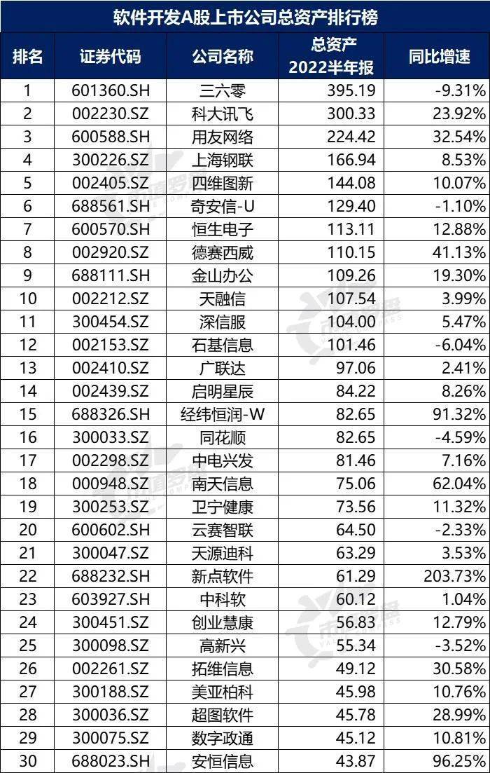 中国A股软件开发上开云 开云体育APP市公司高质量发展排行榜！（2022半年报）(图4)