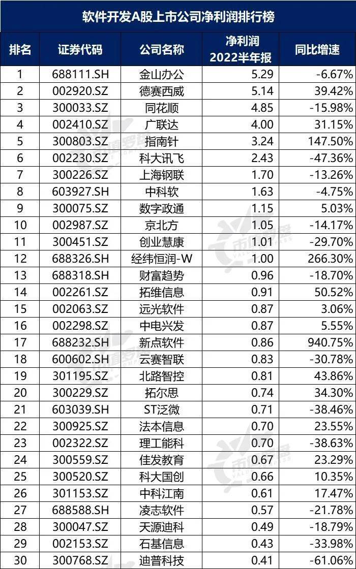 中国A股软件开发上开云 开云体育APP市公司高质量发展排行榜！（2022半年报）(图6)