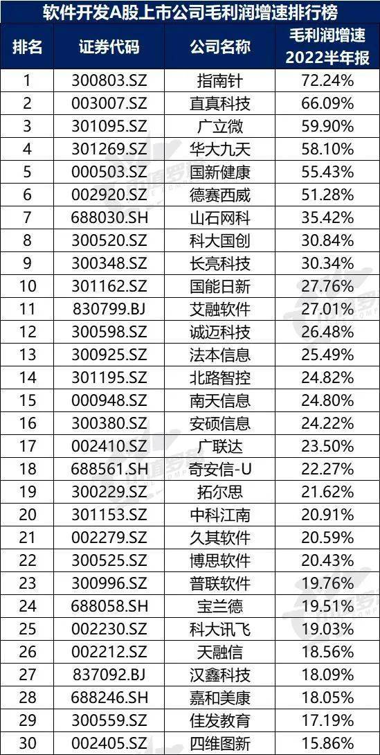 中国A股软件开发上开云 开云体育APP市公司高质量发展排行榜！（2022半年报）(图8)