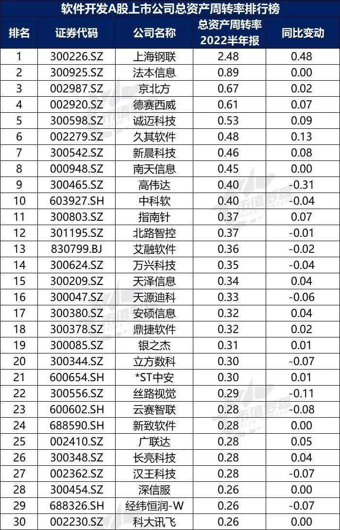 中国A股软件开发上开云 开云体育APP市公司高质量发展排行榜！（2022半年报）(图14)