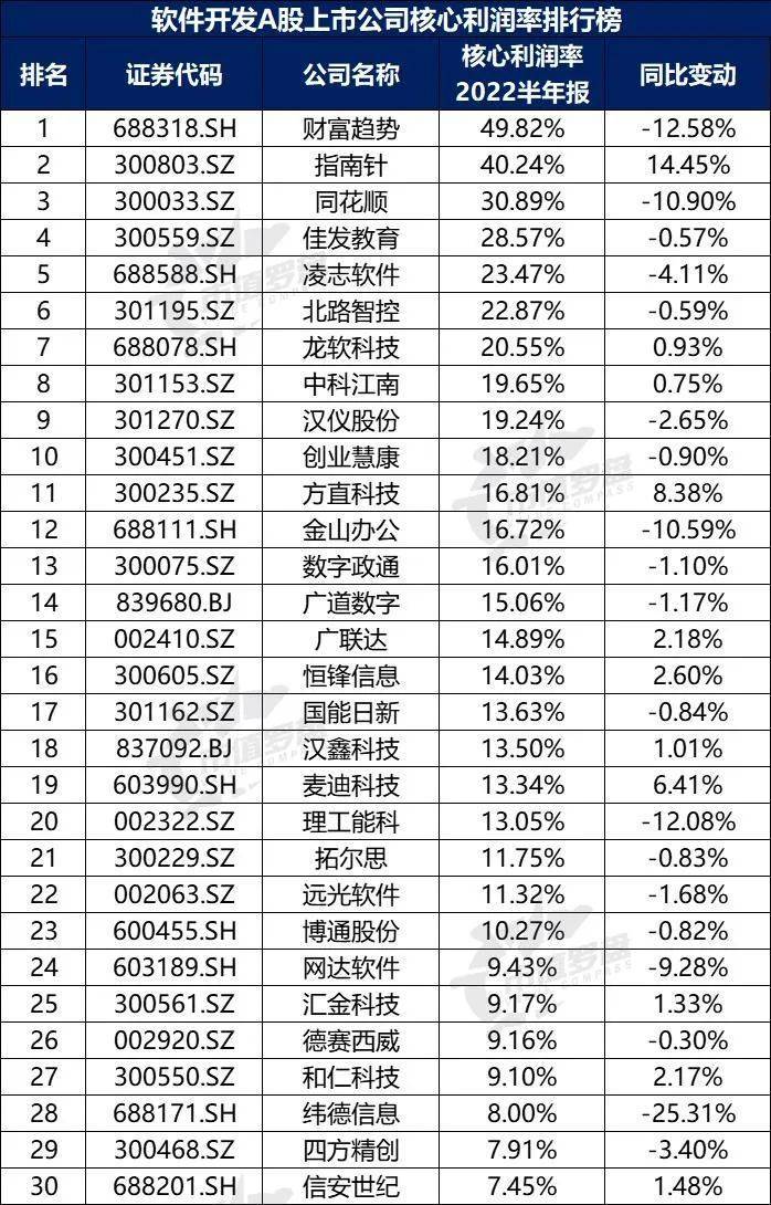中国A股软件开发上开云 开云体育APP市公司高质量发展排行榜！（2022半年报）(图12)