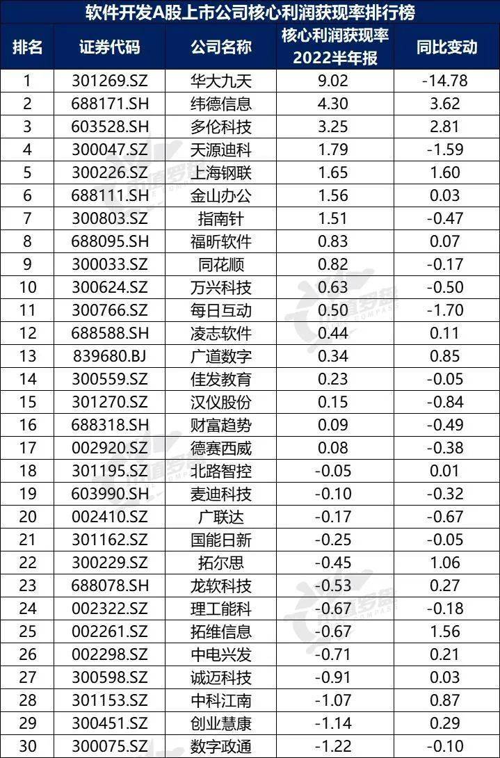 中国A股软件开发上开云 开云体育APP市公司高质量发展排行榜！（2022半年报）(图15)
