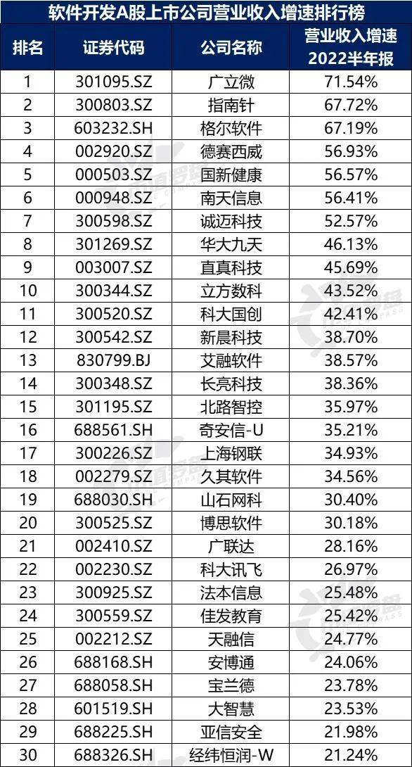 中国A股软件开发上开云 开云体育APP市公司高质量发展排行榜！（2022半年报）(图7)