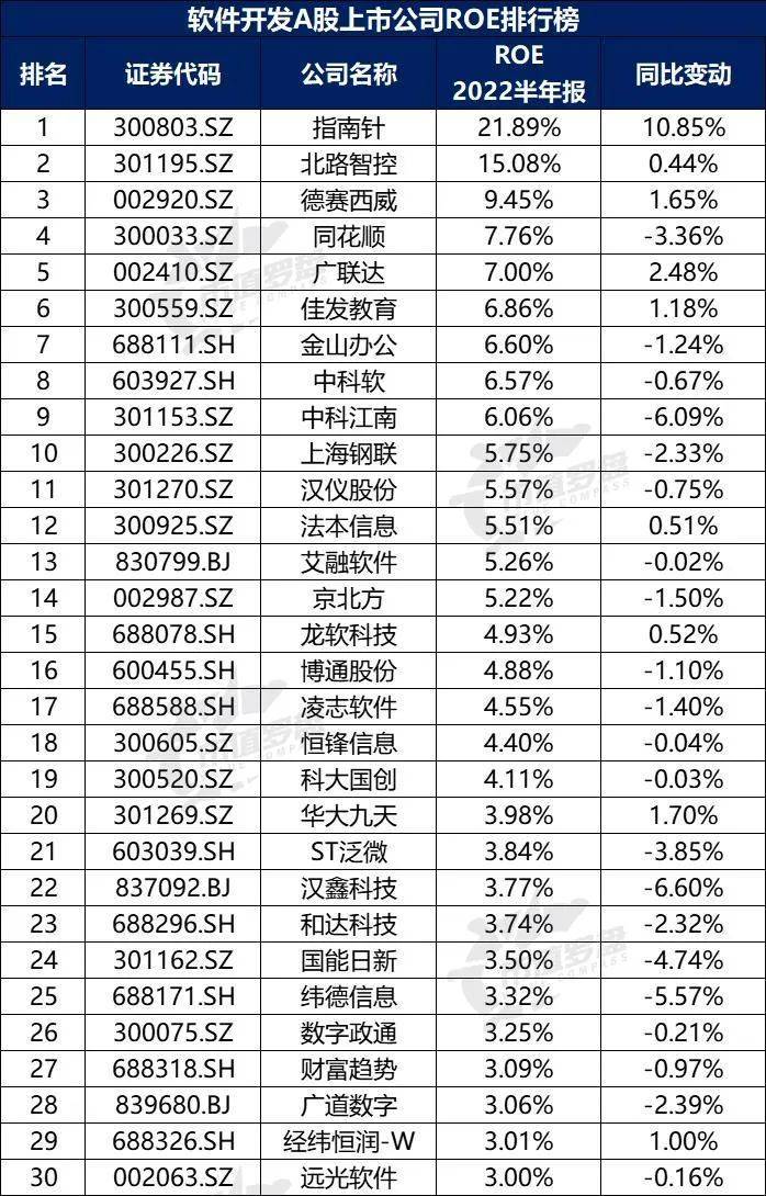 中国A股软件开发上开云 开云体育APP市公司高质量发展排行榜！（2022半年报）(图10)