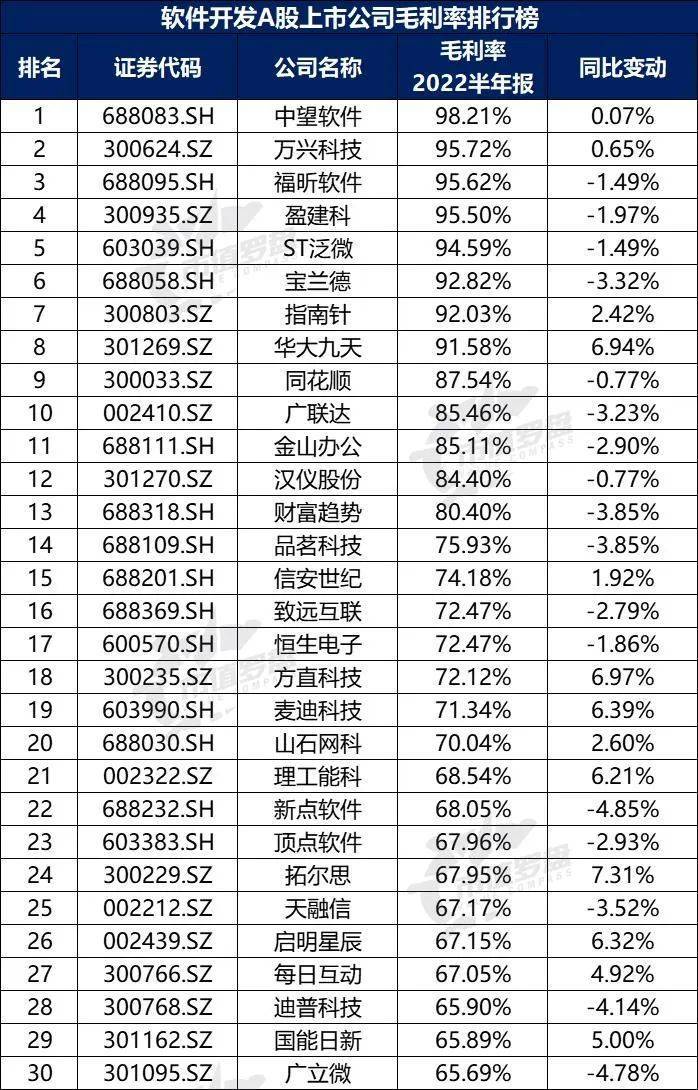 中国A股软件开发上开云 开云体育APP市公司高质量发展排行榜！（2022半年报）(图11)