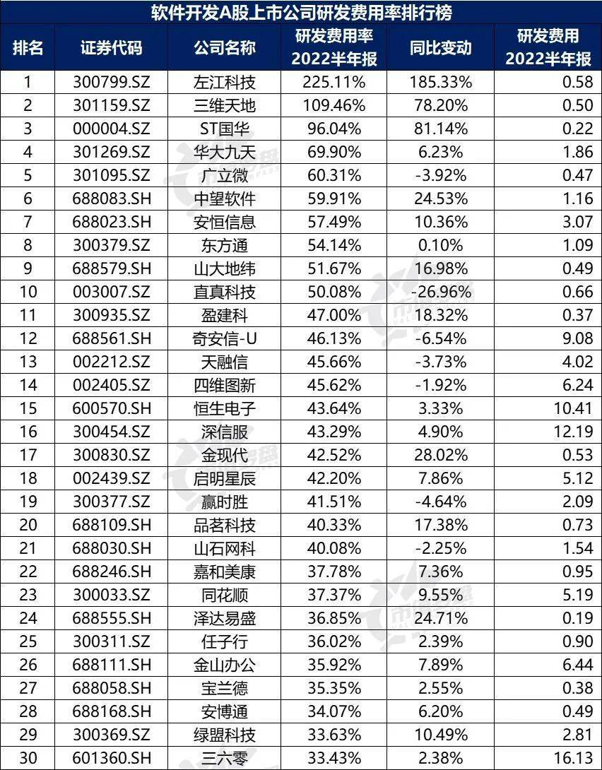中国A股软件开发上开云 开云体育APP市公司高质量发展排行榜！（2022半年报）(图13)