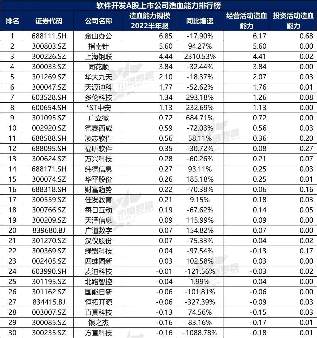 中国A股软件开发上开云 开云体育APP市公司高质量发展排行榜！（2022半年报）(图17)