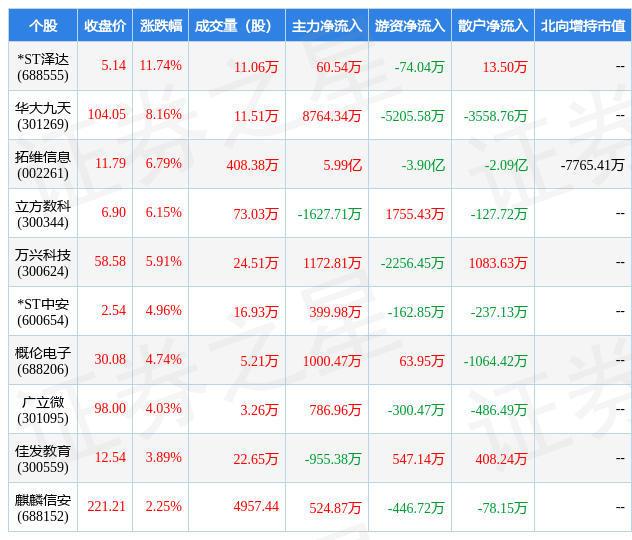 3月3日软件开开云体育 开云平台发行业十大牛股一览(图1)