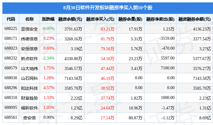 开云体育 开云平台软件开发板块8月30日涨068%金山办公领涨北向资金增持143亿元(图4)