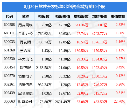 开云体育 开云平台软件开发板块8月30日涨068%金山办公领涨北向资金增持143亿元(图3)