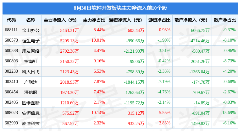 开云体育 开云平台软件开发板块8月30日涨068%金山办公领涨北向资金增持143亿元(图2)