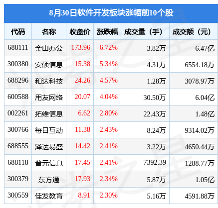开云体育 开云平台软件开发板块8月30日涨068%金山办公领涨北向资金增持143亿元(图1)