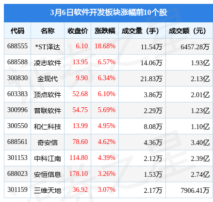 开云体育 开云平台软件开发板块3月6日跌026%每日互动领跌主力资金净流出1537亿元(图1)