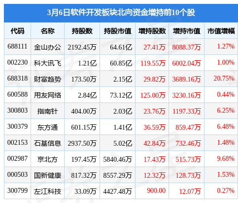 开云体育 开云平台软件开发板块3月6日跌026%每日互动领跌主力资金净流出1537亿元(图4)