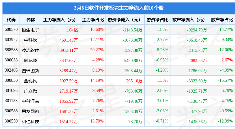 开云体育 开云平台软件开发板块3月6日跌026%每日互动领跌主力资金净流出1537亿元(图3)