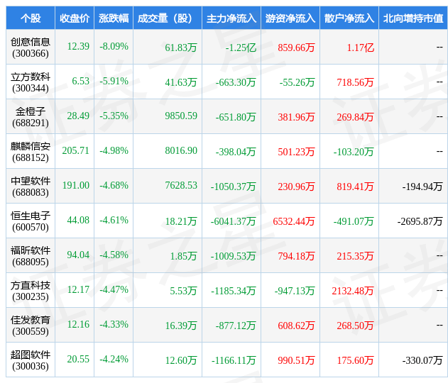 Kaiyun 开云3月7日软件开发行业十大熊股一览(图1)