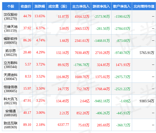 2月10日软件开发Kaiyun 开云行业十大牛股一览(图1)