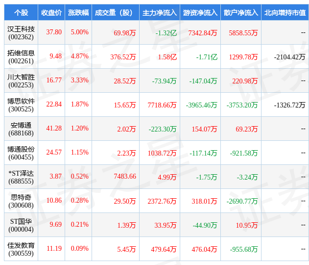 2月17日软件开发行业十大Kaiyun 开云牛股一览(图1)