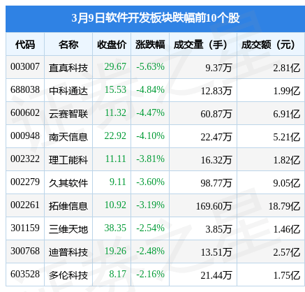 开云 开云体育软件开发板块3月9日涨025%汇金科技领涨主力资金净流出375亿元(图1)