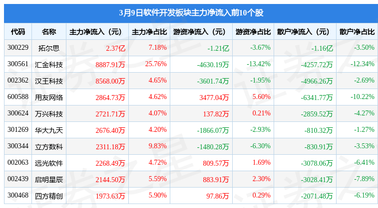 开云 开云体育软件开发板块3月9日涨025%汇金科技领涨主力资金净流出375亿元(图2)