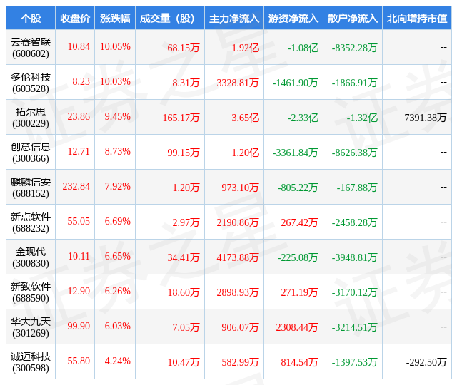 开云 开云体育官网2月22日软件开发行业十大牛股一览(图1)