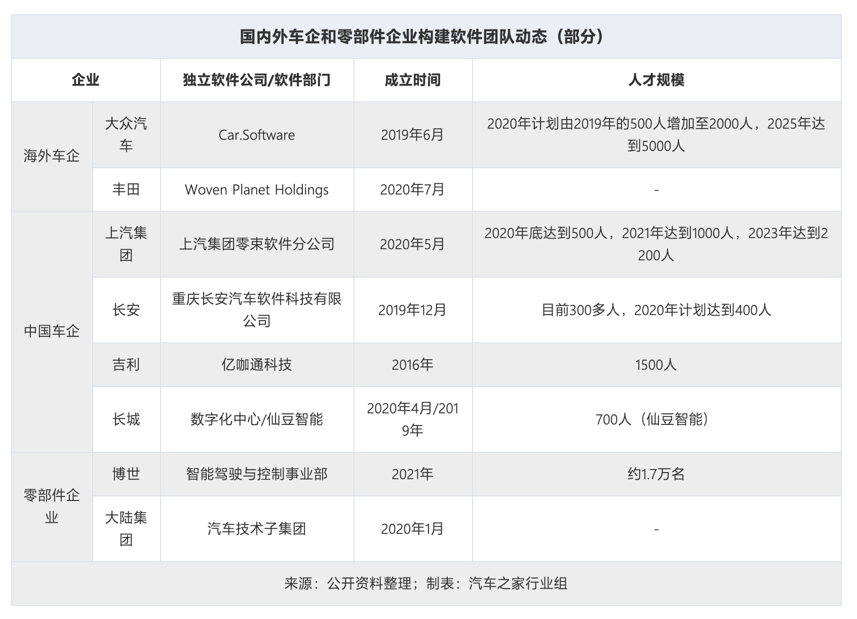一将难求汽车开云体育 kaiyun.com 官网入口软件开发陷入“人才荒”(图1)