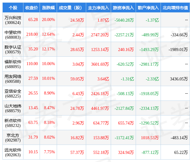 开云 开云体育3月13日软件开发行业十大牛股一览(图1)